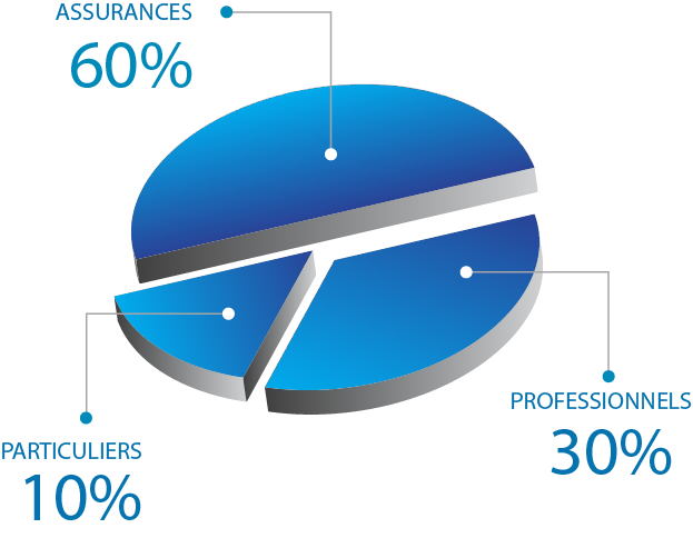 pie chart